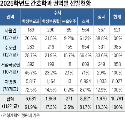 [2025학년도 대입 전략] SKY 196명 등 전국 112개 대학에서 1만791명 선발, 47% 수능 없이 선발…서울권은 72%가 수능 반영