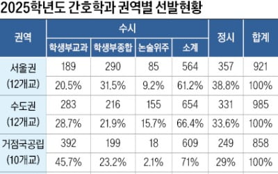  SKY 196명 등 전국 112개 대학에서 1만791명 선발, 47% 수능 없이 선발…서울권은 72%가 수능 반영
