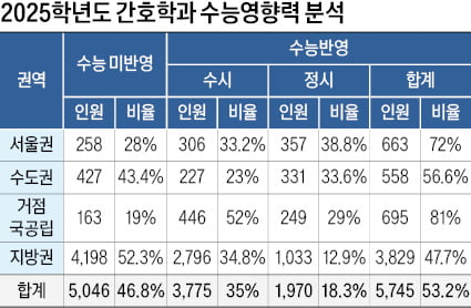 [2025학년도 대입 전략] SKY 196명 등 전국 112개 대학에서 1만791명 선발, 47% 수능 없이 선발…서울권은 72%가 수능 반영
