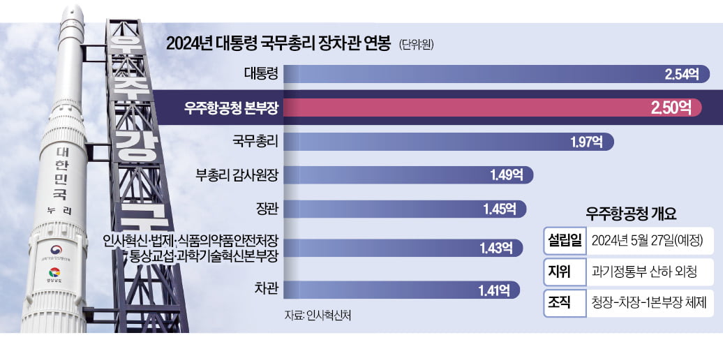 우주항공청 본부장 '연봉 2.5억'…대통령만큼 받는다