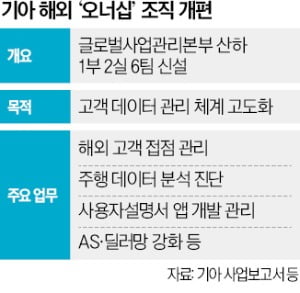 [단독] "한번 고객을 영원한 고객으로"…기아, AS·CS 조직 강화