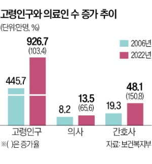 [토요칼럼] 의사 숫자만 문제가 아니다