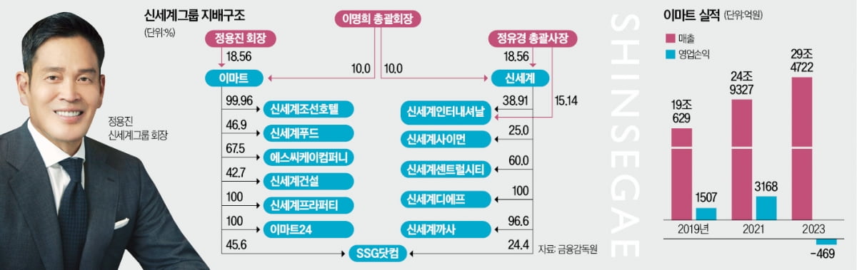 위기 속 닻올린 신세계 정용진號…"강력한 리더십으로 정면돌파"