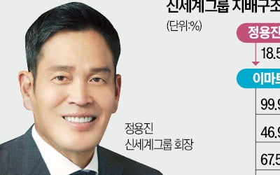 위기 속 닻올린 신세계 정용진號…"강력한 리더십으로 정면돌파"