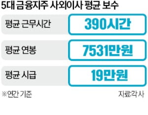 ELS·해외부동산 위기에도 5대금융 사외이사 '거수기'