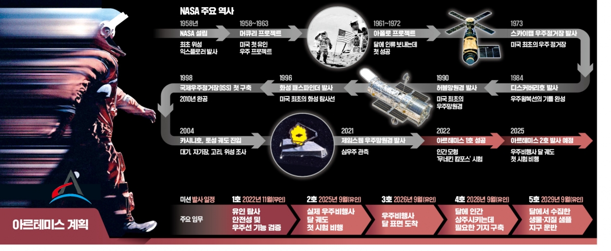 아르테미스, 달 정착촌으로 ‘우주 유토피아’ 실현