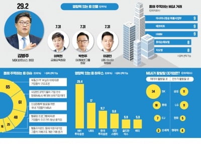 '실탄 9조 장전' 김병주 MBK 회장…"자본시장 뒤흔들 파워맨"