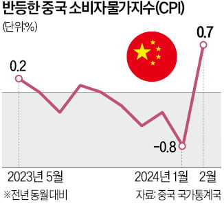 中 2월 물가 0.7% 올랐지만 "디플레 아직 끝난 건 아냐"