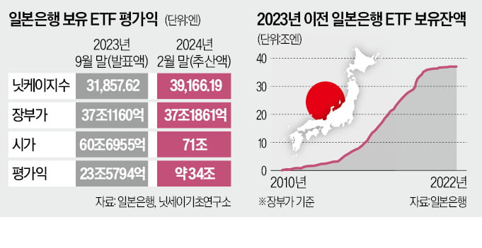 닛케이 랠리…日銀, ETF로 34조엔 대박 