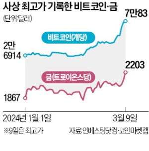 비트코인 7만달러, 금값 2200달러 천장 뚫었다