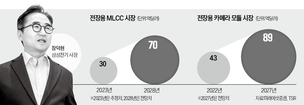 삼성전기, 전장업체로 변신…현대차도 고객