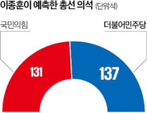 "정권심판론 여전히 강세…野, 137석으로 승리"