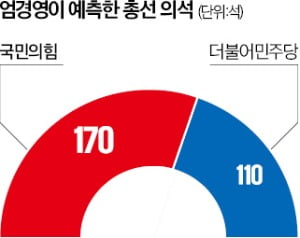 "민생 드라이브 집중한 與, 170석으로 압승"