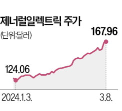 AI 데이터센터 구축 호재…전력설비 기업 신바람