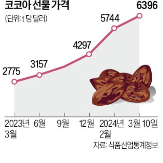 코코아값 '사상 최고'…초콜릿 가격도 오르나