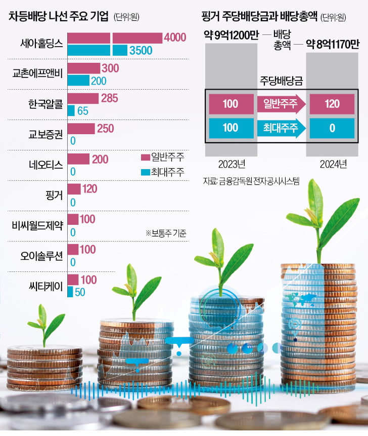 대주주 배당 포기한 기업들…"소액주주에 더 혜택 주자"