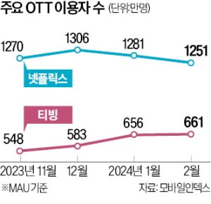 'OTT 대전 2라운드' 이번엔 스포츠다…독점 중계권 확보에 사활