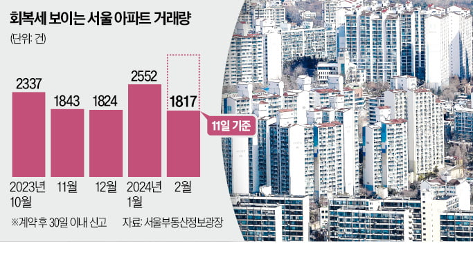 "이 정도면 무릎?"…서울 아파트 거래 '기지개'