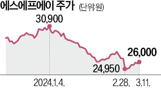 에스에프에이 "2차전지 카지노 룰렛 룰, 세계 1위 될 것"