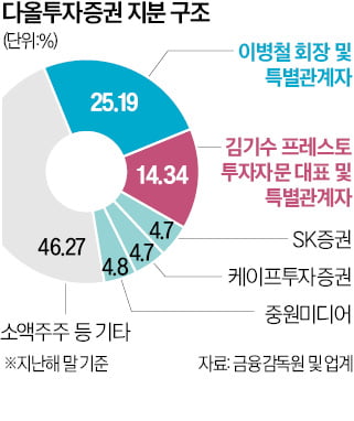 SK證·케이프證, 다올증권 '백기사'로 부상