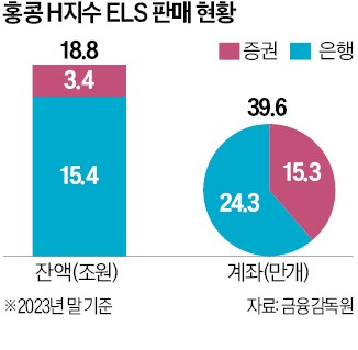 홍콩 ELS 손실, 차등 배상…대부분 20~60% 받을 듯