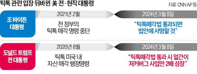 대선 앞두고…'틱톡 매각' 말바꾼 바이든·트럼프