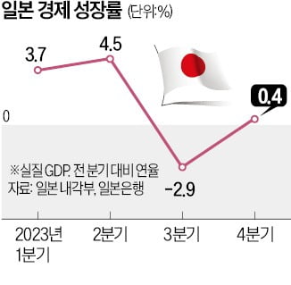 日 4분기 경제성장률 0.4%…2분기 연속 역성장 피했다