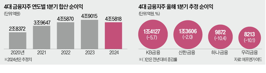 은행 이자장사 끝물…"4대 금융 순이익 꺾여"