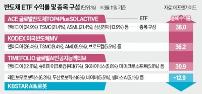 쏟아지는 카지노 파칭코·반도체 ETF…수익률은 극과극