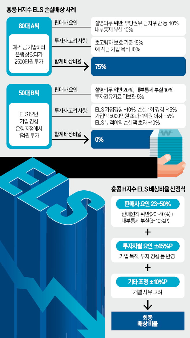 홍콩 ELS 상반기 4조 손실…5대 은행, 1조 이상 물어줄 듯