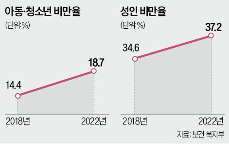 소아비만 키로 안 갑니다…성인병 위험만 커질 뿐 