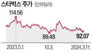 불매운동에 휘청이는 스타벅스…월가 "성장 잠재력 여전"