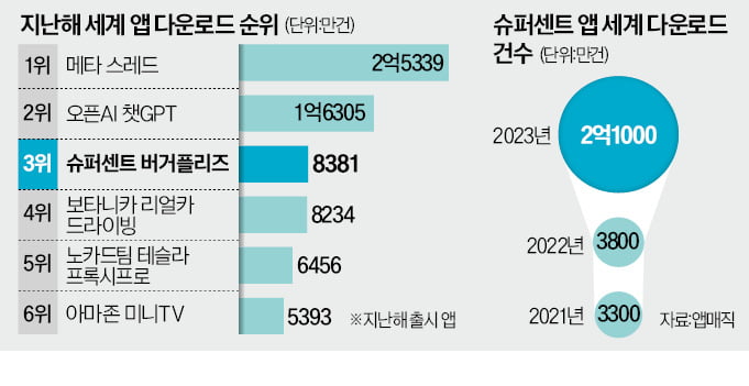 韓 게임앱 일냈다…다운로드 '세계 3위'