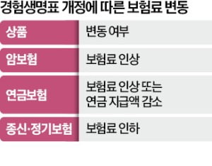 암 보험료 내달부터 오른다