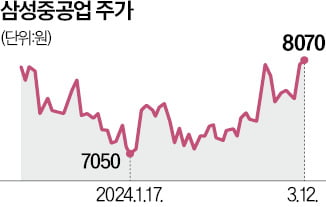 선박값 고공행진…조선株 '뱃고동' 