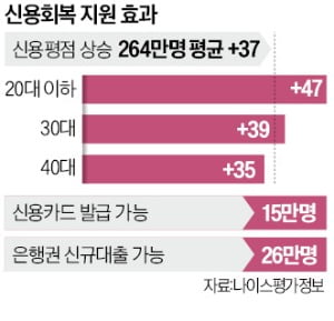 소액 연체 상환한 280여만명 신용회복