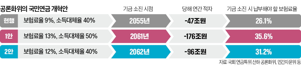 [단독] 거꾸로 간 연금개혁案…전문가 빠진 채 이해당사자들끼리 결정