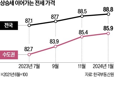 아파트값 떨어지는데 전세는 계속 오르네…차라리 사버릴까?