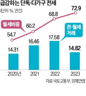 "전세는 사기당할라 무서워"…다가구 월세 거래 70% 넘었다