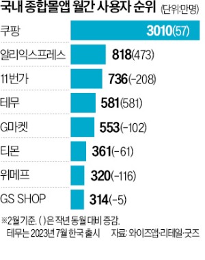 中플랫폼 '뒷북 규제'…"시장 교란 막는데 한계"