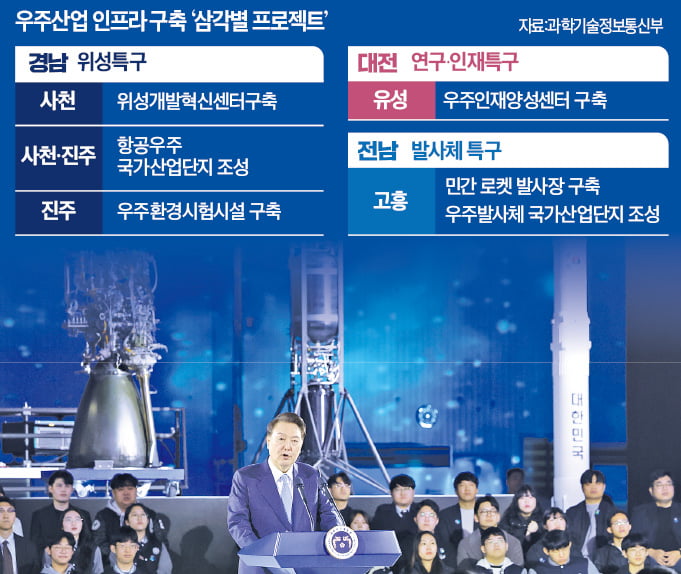 윤석열 대통령 "우주 R&D 예산 1.5조로 늘리겠다"