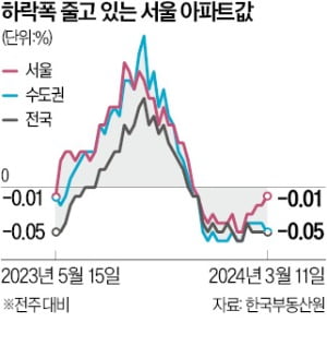 코인 카지노 사이트 이어 동작·광진·마포도 올랐다