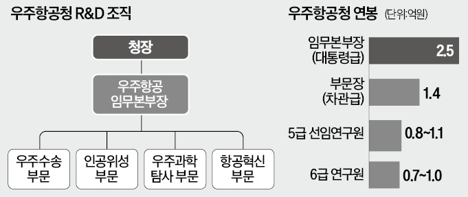 한국판 NASA 첫 멤버 뽑는다…본부장·연구원도 '억대 연봉'