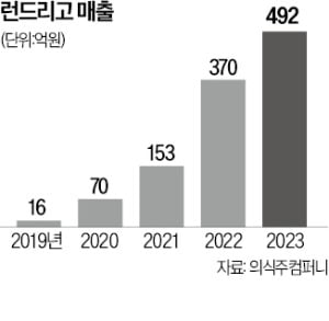 "빨래 스트레스 해방"…슬롯사이트 꽁머니 이용 3배 쑥