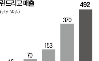 "빨래 스트레스 해방"…런드리고 이용 3배 쑥