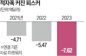 "전기차 불황에 파산 준비"…美 피스커 주가 50% 폭락