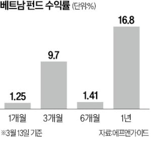 베트남지수 상승에도 펀드는 '썰물'