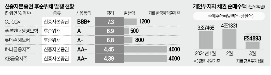 "年 7% 이자 짭짤" 채권 개미, 신종자본증권 몰려