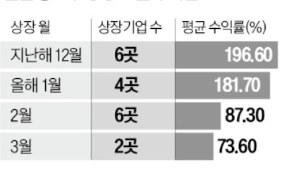 첫날 '따따블'은 옛말…먹을 것 없는 공모주