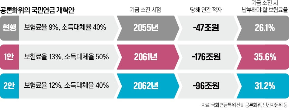 [숫자로 읽는 교육·경제] "공론화위 국민연금안, 개혁 아닌 개악"